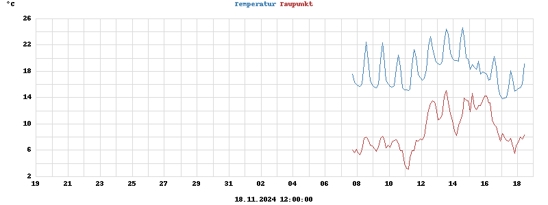 temperatures