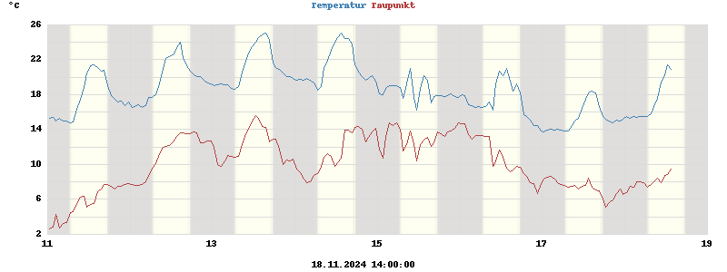 temperatures