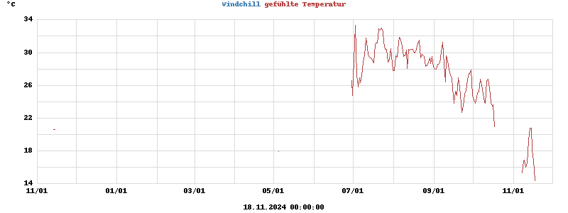 heatchill